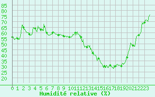 Courbe de l'humidit relative pour Dole-Tavaux (39)