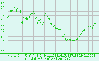 Courbe de l'humidit relative pour Saint-Czaire-sur-Siagne (06)