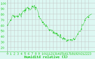 Courbe de l'humidit relative pour Albon (26)