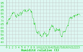 Courbe de l'humidit relative pour Hyres (83)