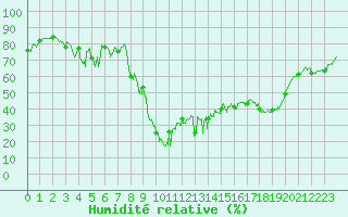 Courbe de l'humidit relative pour Formigures (66)