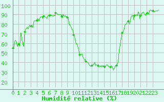 Courbe de l'humidit relative pour Le Luc - Cannet des Maures (83)