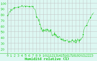 Courbe de l'humidit relative pour Aurillac (15)