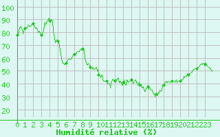 Courbe de l'humidit relative pour Lyon - Bron (69)