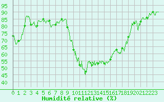 Courbe de l'humidit relative pour Cannes (06)