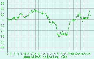 Courbe de l'humidit relative pour Nancy - Essey (54)