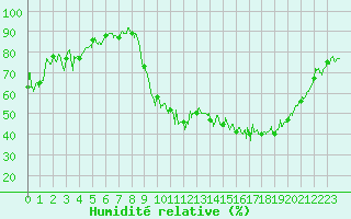Courbe de l'humidit relative pour Saint-Girons (09)