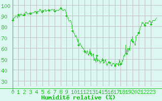 Courbe de l'humidit relative pour Grenoble/agglo Le Versoud (38)