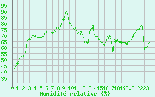 Courbe de l'humidit relative pour Orly (91)