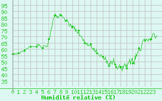 Courbe de l'humidit relative pour Chteauroux (36)