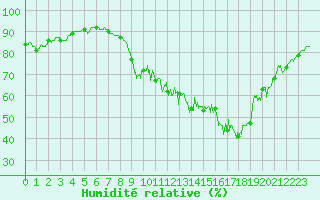 Courbe de l'humidit relative pour Dijon / Longvic (21)