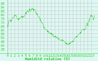 Courbe de l'humidit relative pour Toussus-le-Noble (78)