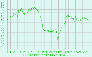 Courbe de l'humidit relative pour Bastia (2B)