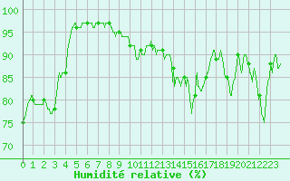 Courbe de l'humidit relative pour Saint-Brieuc (22)