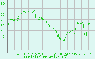 Courbe de l'humidit relative pour Brianon (05)