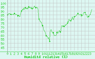 Courbe de l'humidit relative pour Chambry / Aix-Les-Bains (73)