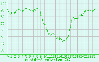 Courbe de l'humidit relative pour Carpentras (84)