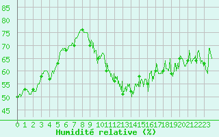 Courbe de l'humidit relative pour Blcourt (52)