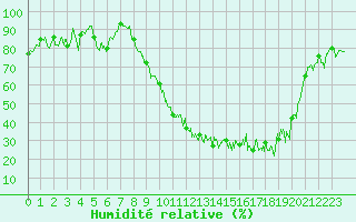 Courbe de l'humidit relative pour Troyes (10)