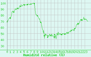 Courbe de l'humidit relative pour Vannes-Sn (56)