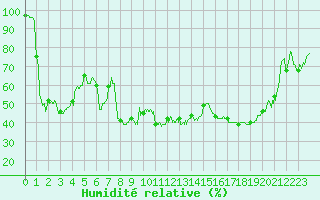Courbe de l'humidit relative pour Cannes (06)