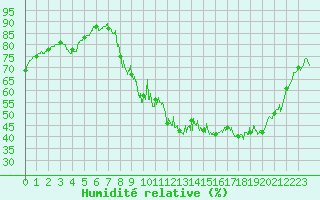 Courbe de l'humidit relative pour Embrun (05)