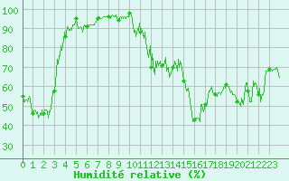 Courbe de l'humidit relative pour Menton (06)