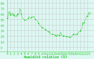 Courbe de l'humidit relative pour Vannes-Sn (56)