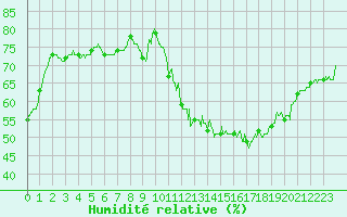 Courbe de l'humidit relative pour Nantes (44)