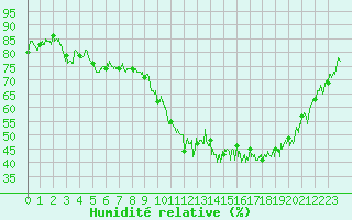 Courbe de l'humidit relative pour Charleville-Mzires (08)