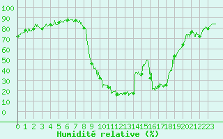 Courbe de l'humidit relative pour Ristolas - La Monta (05)