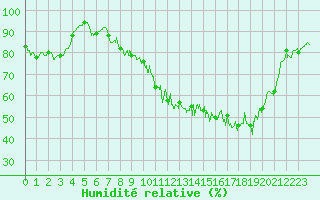 Courbe de l'humidit relative pour Chteauroux (36)