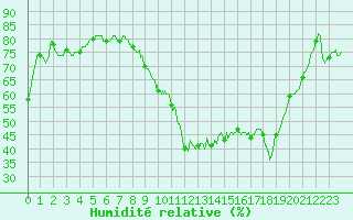 Courbe de l'humidit relative pour Chteaudun (28)