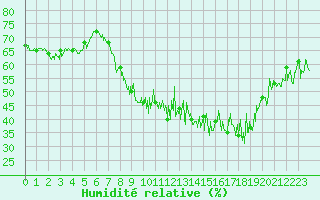 Courbe de l'humidit relative pour Chteau-Chinon (58)