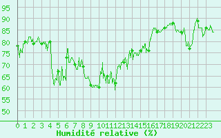 Courbe de l'humidit relative pour Porquerolles (83)