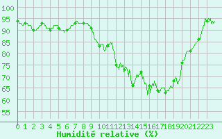 Courbe de l'humidit relative pour Tarbes (65)