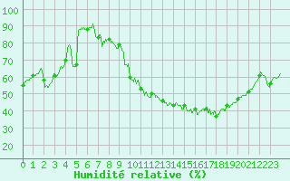 Courbe de l'humidit relative pour Issoire (63)