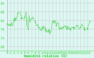 Courbe de l'humidit relative pour Dieppe (76)