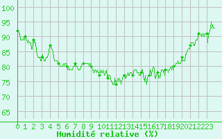 Courbe de l'humidit relative pour Alenon (61)