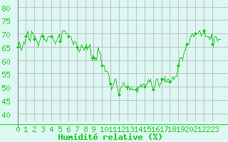 Courbe de l'humidit relative pour Sari d'Orcino (2A)