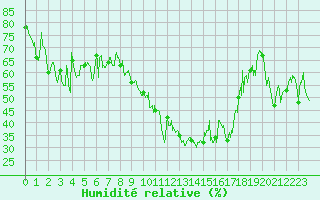 Courbe de l'humidit relative pour Porquerolles (83)