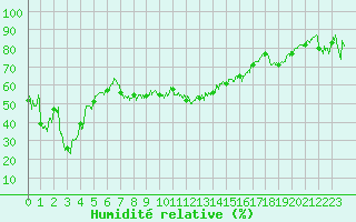 Courbe de l'humidit relative pour Moca-Croce (2A)