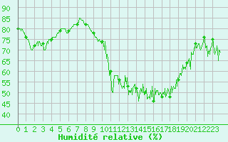 Courbe de l'humidit relative pour Melun (77)