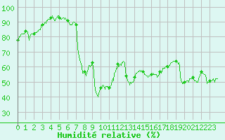 Courbe de l'humidit relative pour Cannes (06)