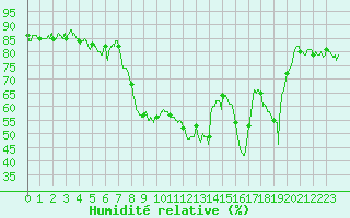 Courbe de l'humidit relative pour Calvi (2B)