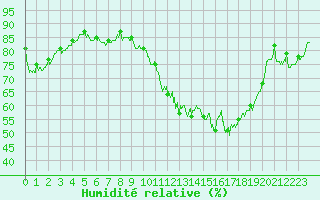 Courbe de l'humidit relative pour Roanne (42)