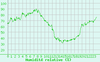 Courbe de l'humidit relative pour Troyes (10)