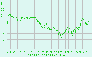 Courbe de l'humidit relative pour Dieppe (76)