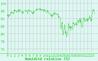 Courbe de l'humidit relative pour Grenoble/agglo Le Versoud (38)