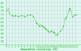 Courbe de l'humidit relative pour Epinal (88)
